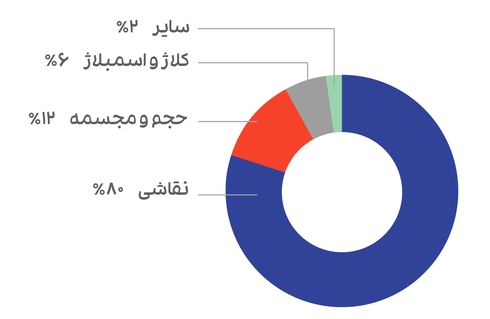 سهم هر رسانه در مجموع فروش کلی هنر ایرانیان (حراج‌های هنر مدرن و معاصر خاورمیانه، مهر و آبان 1403).